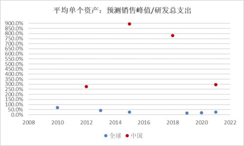 从研发回报率看中国药企的可持续增长